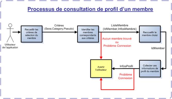 processus-consultation-profil-1-1.png